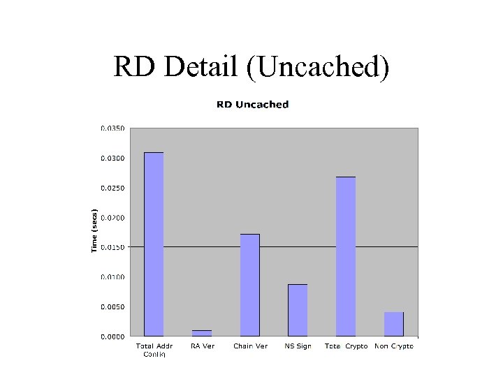 RD Detail (Uncached) 
