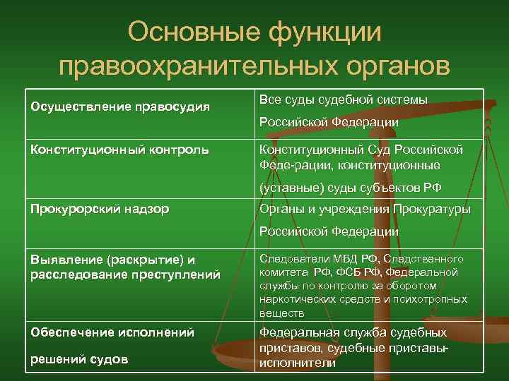 Основные функции правоохранительных органов Осуществление правосудия Все суды судебной системы Российской Федерации Конституционный контроль