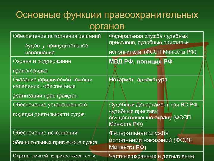 Основные функции правоохранительных органов Обеспечение исполнения решений судов , принудительное исполнение Охрана и поддержание