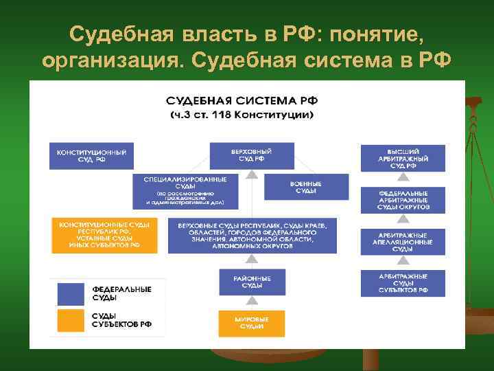 Судебная власть в РФ: понятие, организация. Судебная система в РФ 