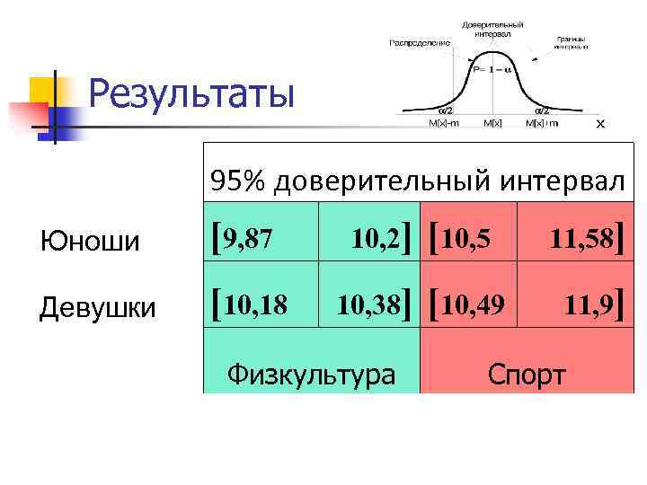 Результаты 95% доверительный интервал Юноши [9, 87 10, 2] [10, 5 11, 58] Девушки