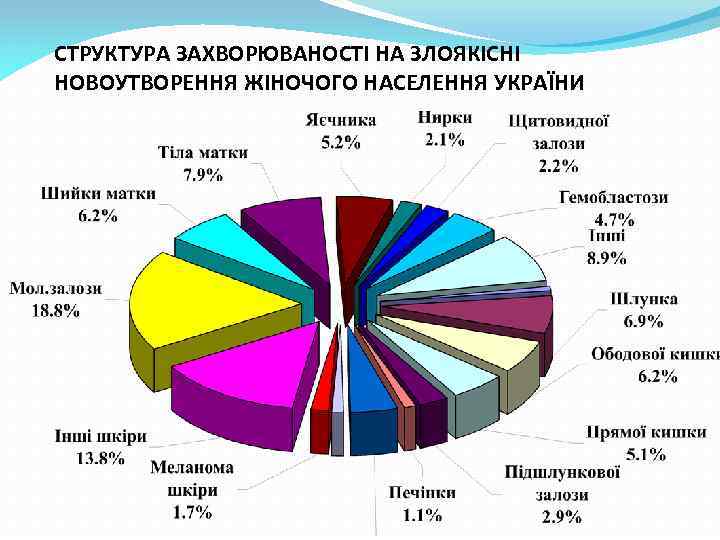 СТРУКТУРА ЗАХВОРЮВАНОСТІ НА ЗЛОЯКІСНІ НОВОУТВОРЕННЯ ЖІНОЧОГО НАСЕЛЕННЯ УКРАЇНИ 