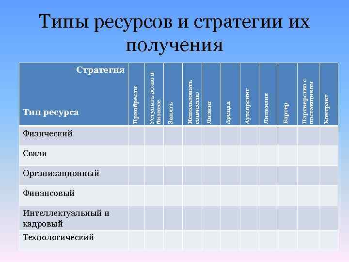 Физический Связи Организационный Финансовый Интеллектуальный и кадровый Технологический Контракт Партнерство с поставщиком Бартер Лицензия