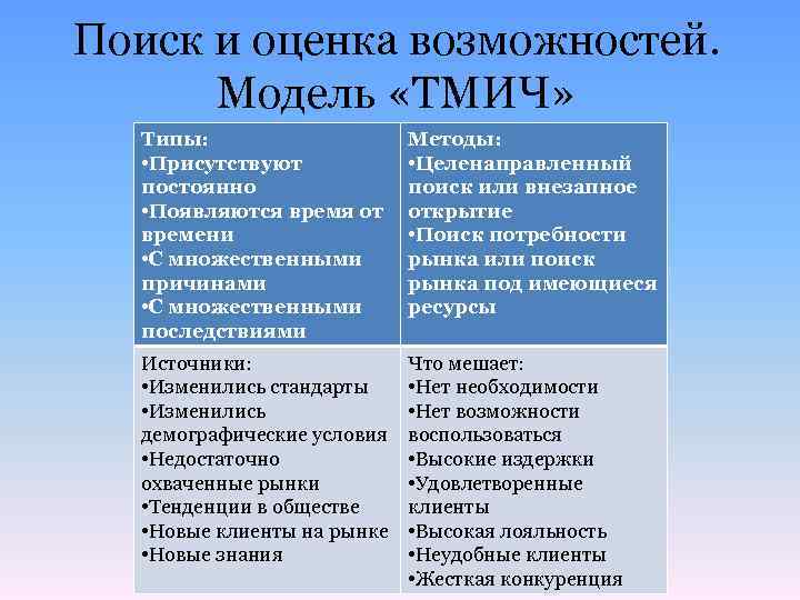 Поиск и оценка возможностей. Модель «ТМИЧ» Типы: • Присутствуют постоянно • Появляются время от