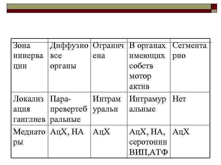 Зона Диффузно Огранич В органах иннерва все ена имеющих ции органы собств мотор актив