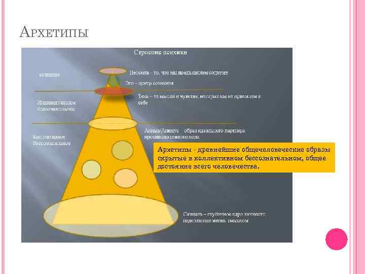 АРХЕТИПЫ Архетипы - древнейшие общечеловеческие образы скрытые в коллективном бессознательном, общее достояние всего человечества.