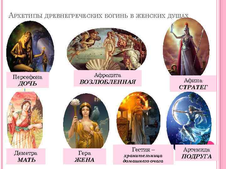 АРХЕТИПЫ ДРЕВНЕГРЕЧЕСКИХ БОГИНЬ В ЖЕНСКИХ ДУШАХ Персефона ДОЧЬ Деметра МАТЬ Афродита ВОЗЛЮБЛЕННАЯ Гера ЖЕНА