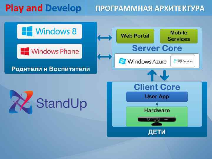 Play and Develop ПРОГРАММНАЯ АРХИТЕКТУРА 