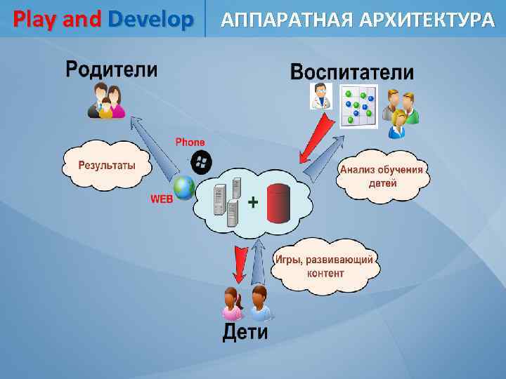 Play and Develop АППАРАТНАЯ АРХИТЕКТУРА 