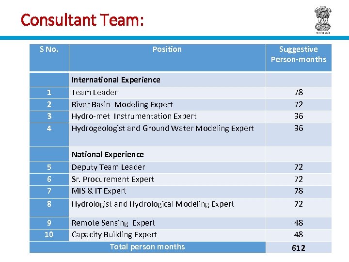 Consultant Team: S No. 1 2 3 4 5 6 7 8 9 10