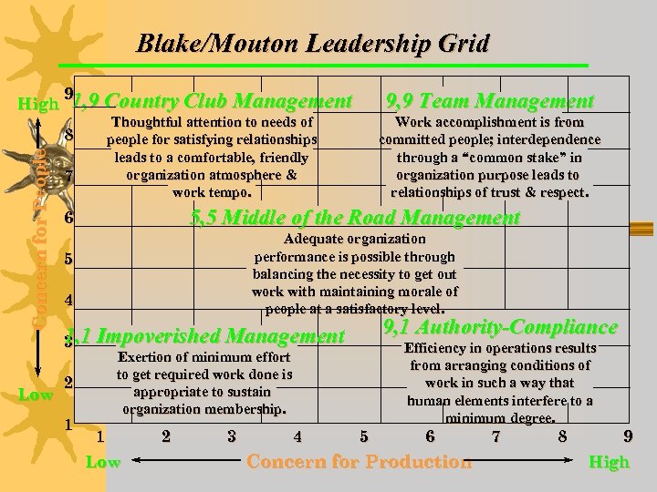 Blake/Mouton Leadership Grid High 9 1, 9 Country Club Management 9, 9 Team Management