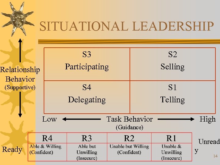 SITUATIONAL LEADERSHIP S 3 Participating S 4 Delegating Relationship Behavior (Supportive) Low S 2