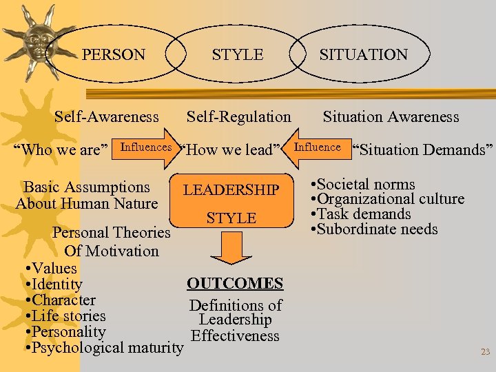 PERSON Self-Awareness “Who we are” Influences Basic Assumptions About Human Nature STYLE Self-Regulation “How