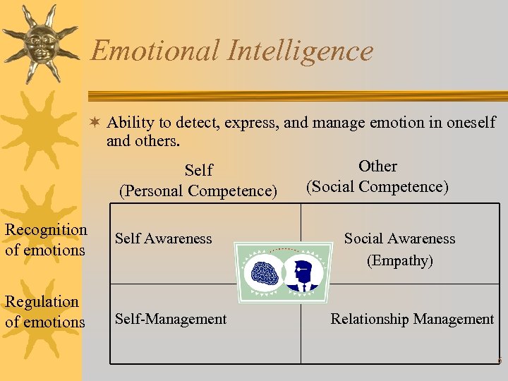 Emotional Intelligence ¬ Ability to detect, express, and manage emotion in oneself and others.