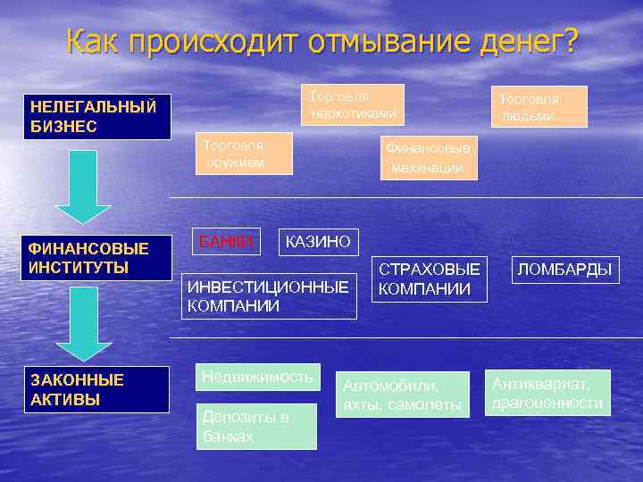 Как происходит отмывание денег? Торговля наркотиками НЕЛЕГАЛЬНЫЙ БИЗНЕС Торговля оружием ФИНАНСОВЫЕ ИНСТИТУТЫ БАНКИ Финансовые