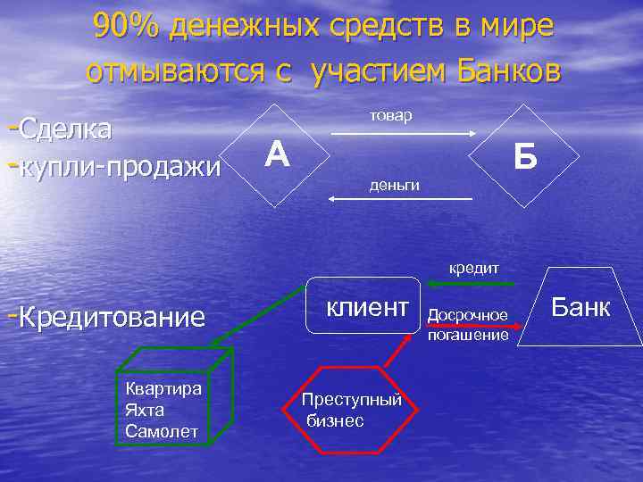 90% денежных средств в мире отмываются с участием Банков Сделка купли продажи товар А