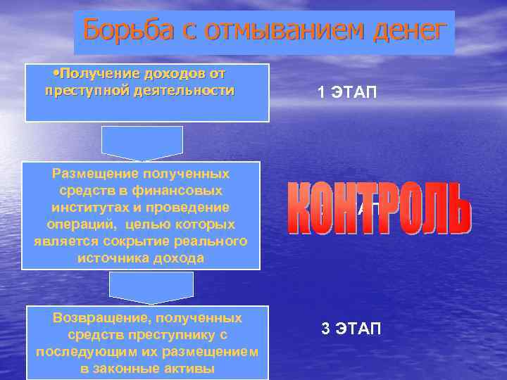 Борьба с отмыванием денег • Получение доходов от преступной деятельности 1 ЭТАП Размещение полученных