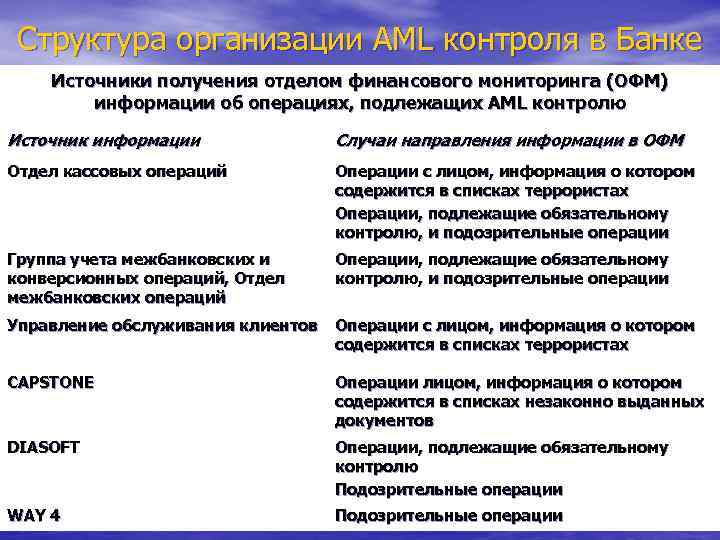 Структура организации АМL контроля в Банке Источники получения отделом финансового мониторинга (ОФМ) информации об