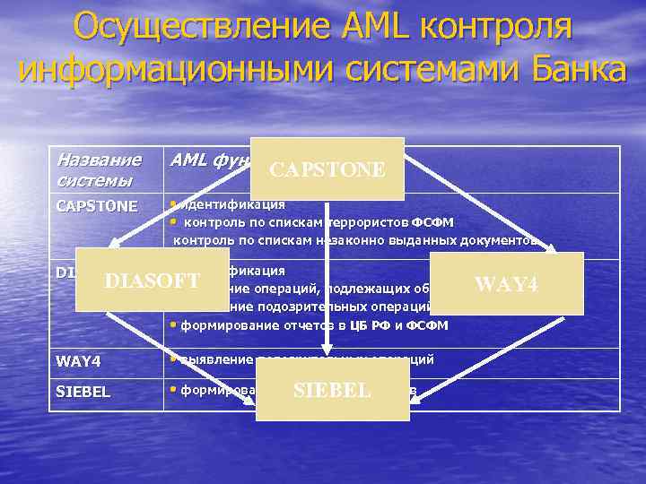 Осуществление АМL контроля информационными системами Банка Название системы AML функционал CAPSTONE • идентификация •