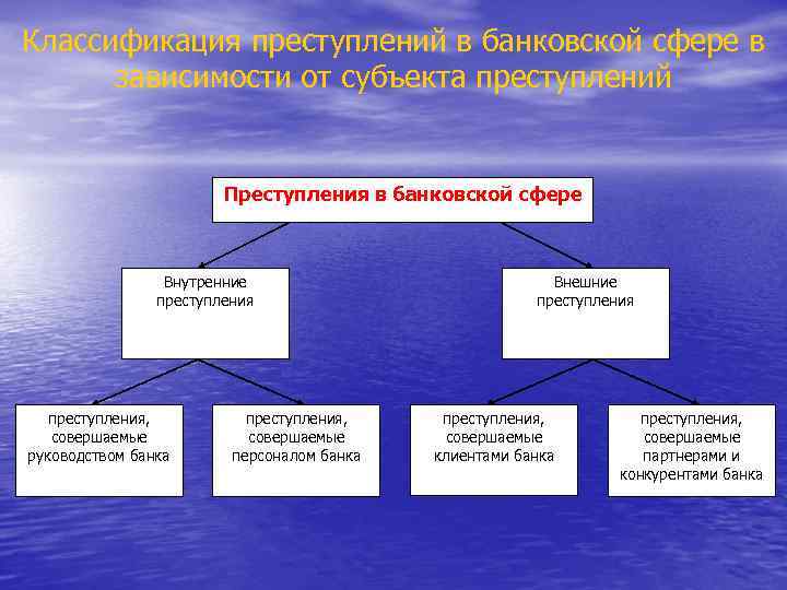 Классификация преступлений в банковской сфере в зависимости от субъекта преступлений Преступления в банковской сфере