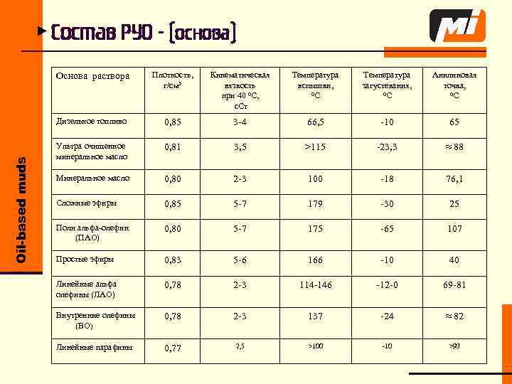 u Состав РУО - (основа) Плотность, г/см 3 Кинематическая вязкость при 40 0 С,