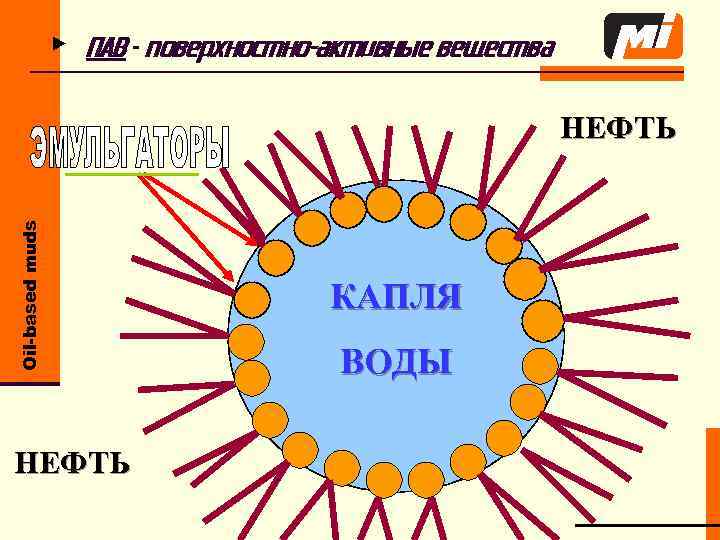 u ПАВ – поверхностно-активные вещества Oil-based muds НЕФТЬ КАПЛЯ ВОДЫ 