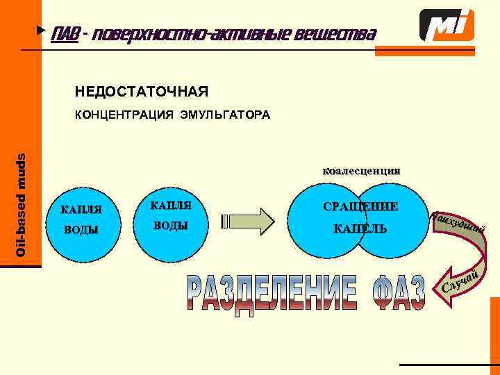 u ПАВ – поверхностно-активные вещества НЕДОСТАТОЧНАЯ Oil-based muds КОНЦЕНТРАЦИЯ ЭМУЛЬГАТОРА коалесценция КАПЛЯ СРАЩЕНИЕ ВОДЫ