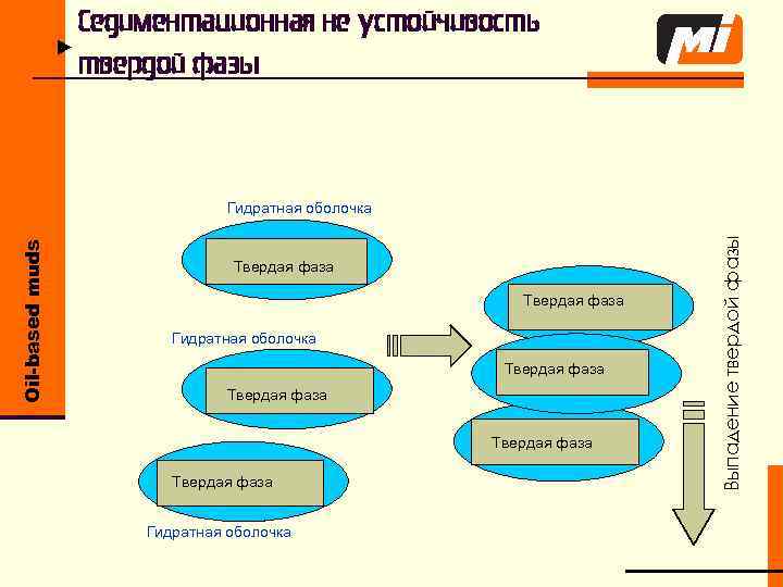 Седиментационная не устойчивость u твердой фазы Твердая фаза Гидратная оболочка Твердая фаза Гидратная оболочка