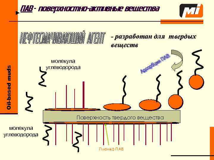 u ПАВ – поверхностно-активные вещества Oil-based muds - разработан для твердых веществ молекула углеводорода