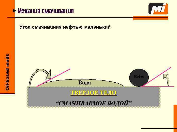 u Механиз смачивания Oil-based muds Угол смачивания нефтью маленький Нефть Вода ТВЕРДОЕ ТЕЛО “СМАЧИВАЕМОЕ