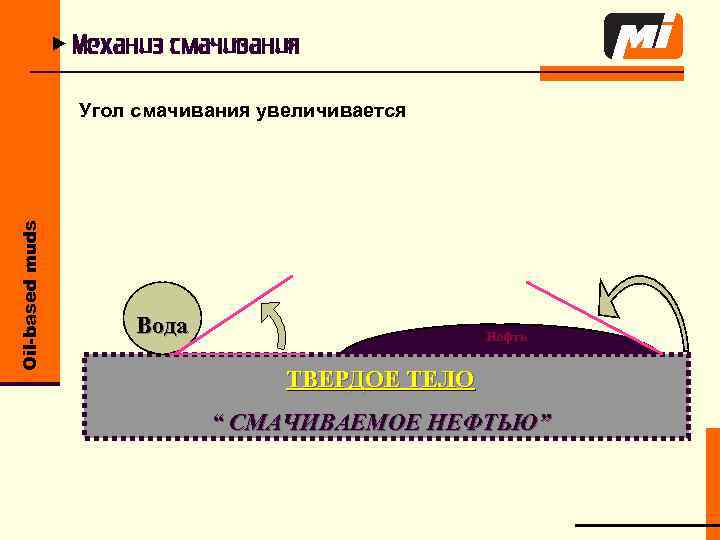 u Механиз смачивания Oil-based muds Угол смачивания увеличивается Вода Нефть ТВЕРДОЕ ТЕЛО “ СМАЧИВАЕМОЕ