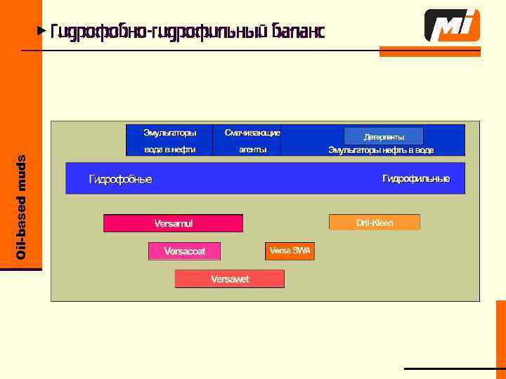 Oil-based muds u Гидрофобно-гидрофильный баланс 