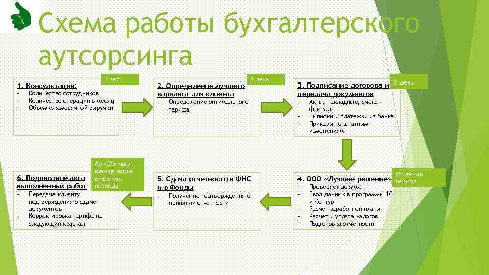 Схема работы бухгалтерского аутсорсинга 1 час 1. Консультация: - Количество сотрудников Количество операций в