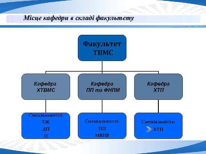Місце кафедри в складі факультету Факультет ТВМС Кафедра ХТП Спеціальності: ТЖ Спеціальності: Спеціальність: ДП