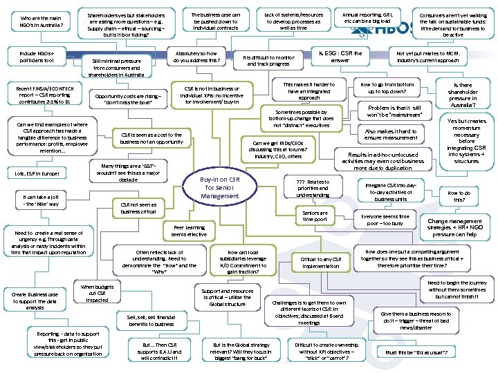 Include NGOs + politicians too! Still minimal pressure from consumers and shareholders in Australia