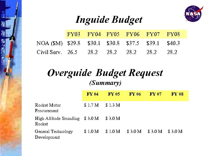 Inguide Budget FY 03 FY 04 FY 05 FY 06 FY 07 FY 08