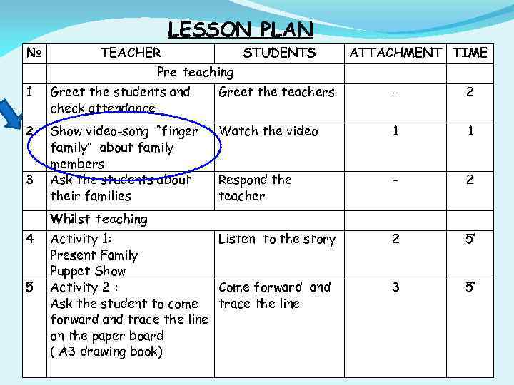 LESSON PLAN № TEACHER STUDENTS ATTACHMENT TIME Pre teaching 1 Greet the students and