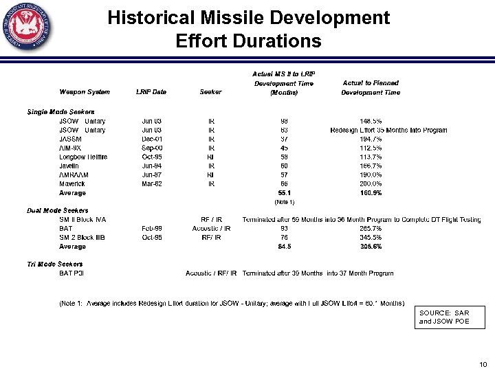 Historical Missile Development Effort Durations SOURCE: SAR and JSOW POE 10 