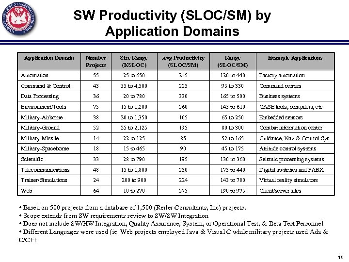 SW Productivity (SLOC/SM) by Application Domains Application Domain Number Projects Size Range (KSLOC) Avg