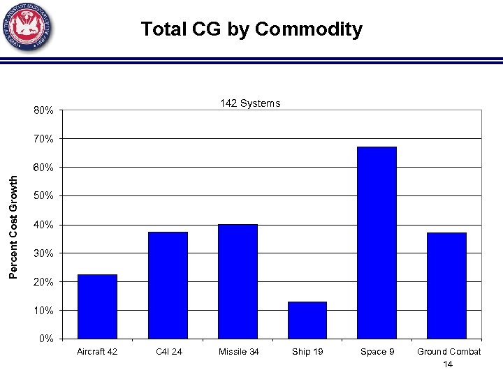 Total CG by Commodity 142 Systems 80% 70% Percent Cost Growth 60% 50% 40%