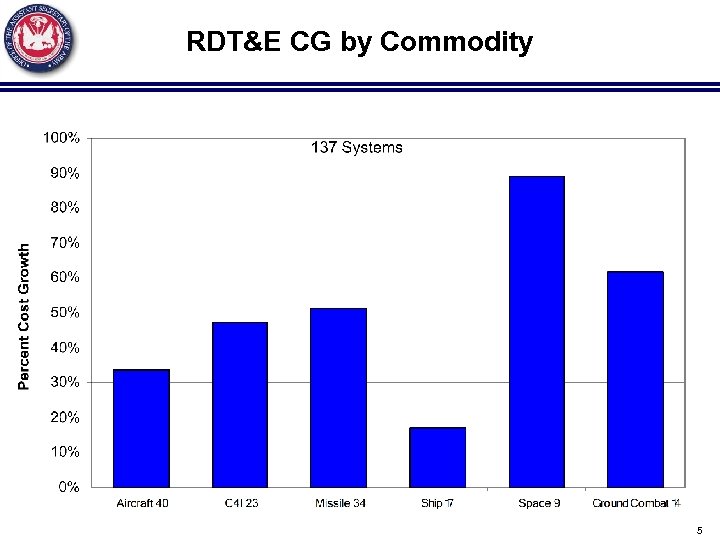 RDT&E CG by Commodity 5 