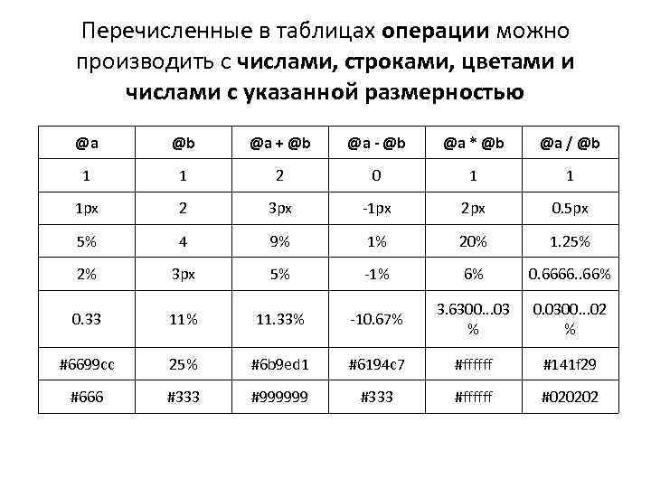 Перечисленные в таблицах операции можно производить с числами, строками, цветами и числами с указанной