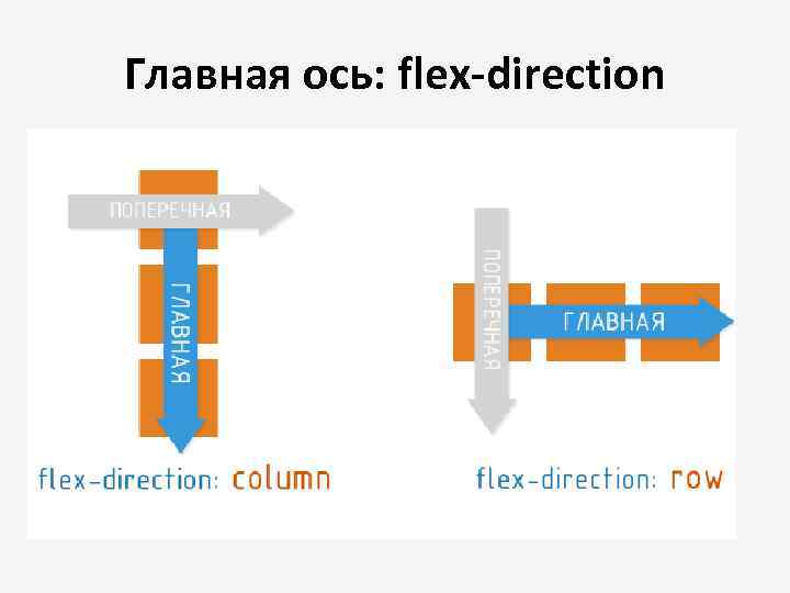 Главная ось: flex-direction 