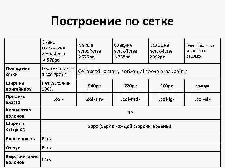 Построение по сетке Очень маленькие устройства < 576 px Малые устройства ≥ 576 px