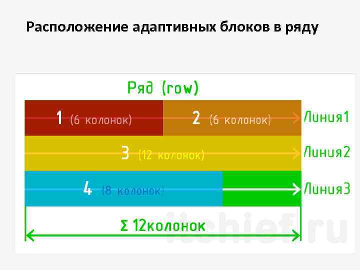 Расположение адаптивных блоков в ряду 