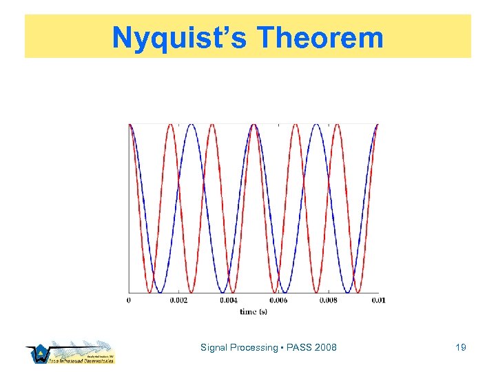 Nyquist’s Theorem Signal Processing • PASS 2008 19 