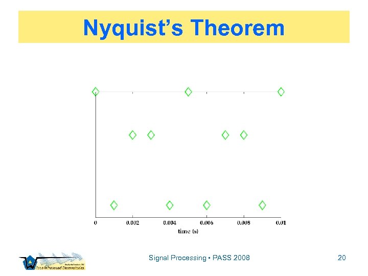 Nyquist’s Theorem Signal Processing • PASS 2008 20 