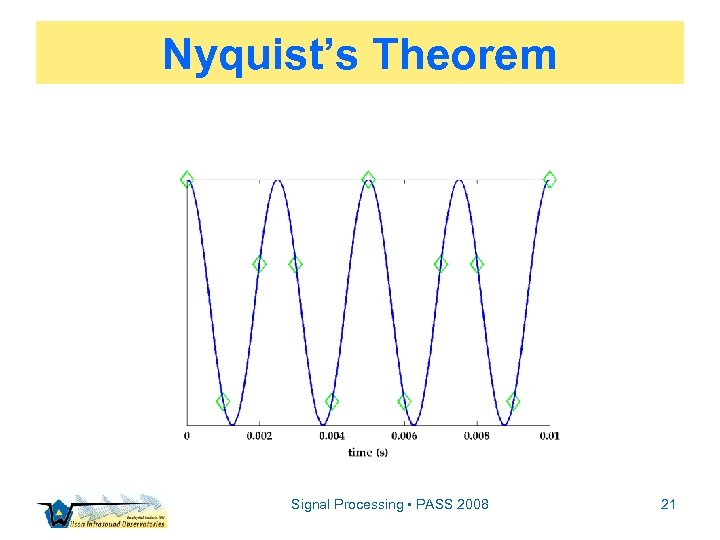 Nyquist’s Theorem Signal Processing • PASS 2008 21 