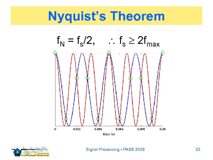 Nyquist’s Theorem f. N = fs/2, fs 2 fmax Signal Processing • PASS 2008