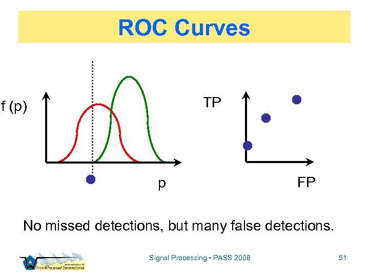 ROC Curves TP f (p) p FP No missed detections, but many false detections.